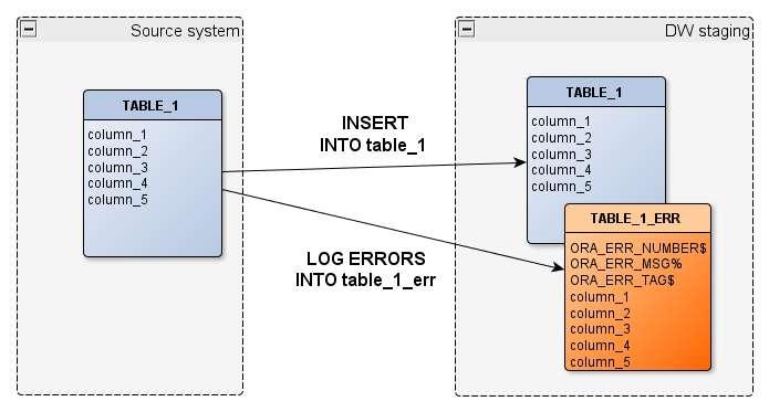 DML error logging Hiányzó partíció esetén a