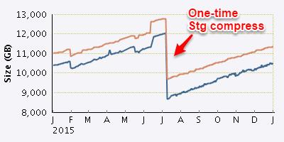 A háttértörténet 2012 Adattárház migrációja Exadatára Alkalmanként használtunk EHCC-t Karbantartás jelleggel Egyedi SQL scriptek Felügyelet mellett