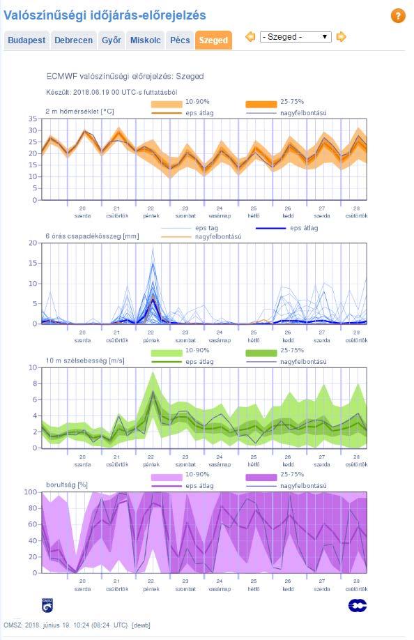 Előrejelzések az OMSZ