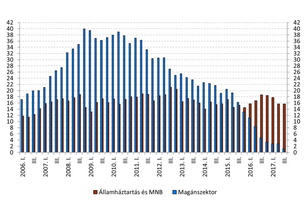 3. táblázat Magyarország külfölddel szembeni követelés- és tartozásállománya, az időszakok végén (millió euro) 6 2016 2017 I. n.év.