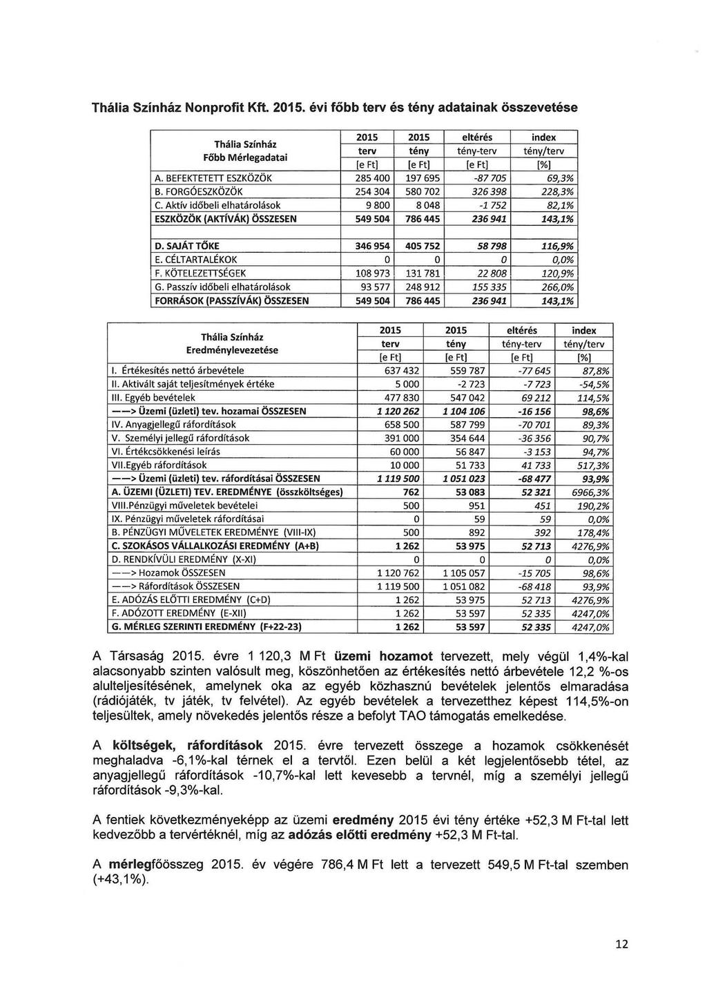 Nonprofit Kft. 2015. évi főbb terv és adatainak összevetése 2015 2015 eltérés index terv -terv /terv Főbb Mérlegadatai [e Ft) [e Ft) (e Ft) [%) A. BEFEKTETITT ESZKÖZÖK 285 400 197 695-87 705 69,3% B.