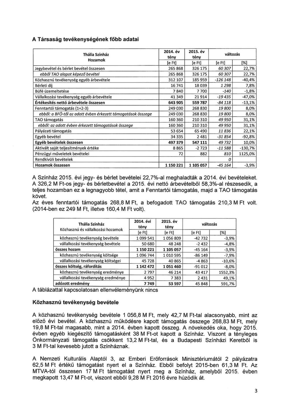 A Társaság tevékenységének főbb adatai 2014.év 2015.