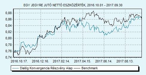 Dialóg Konvergencia Részvény Alap Havi jelentés - 2017. SZEPTEMBER (Készítés időpontja: 2017.09.