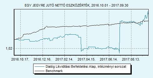 Dialóg Likviditási Befektetési Alap intézményi sorozat Havi jelentés - 2017. SZEPTEMBER (Készítés időpontja: 2017.09.
