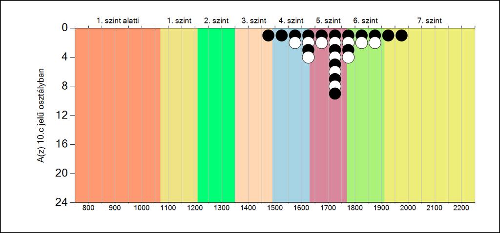 5b A képességeloszlás osztályonként A tanulók eredményei