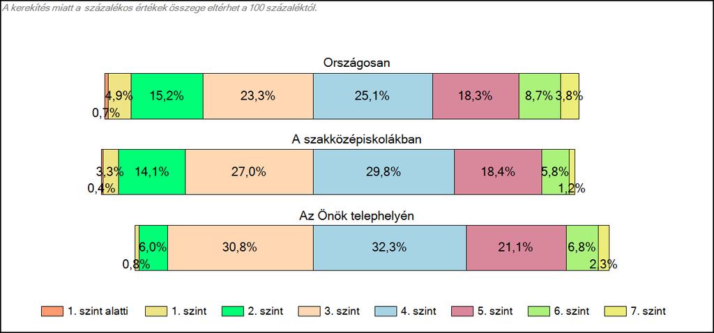 1c Képességeloszlás Az országos eloszlás, valamint a tanulók eredményei a szakközépiskolákban és az Önök