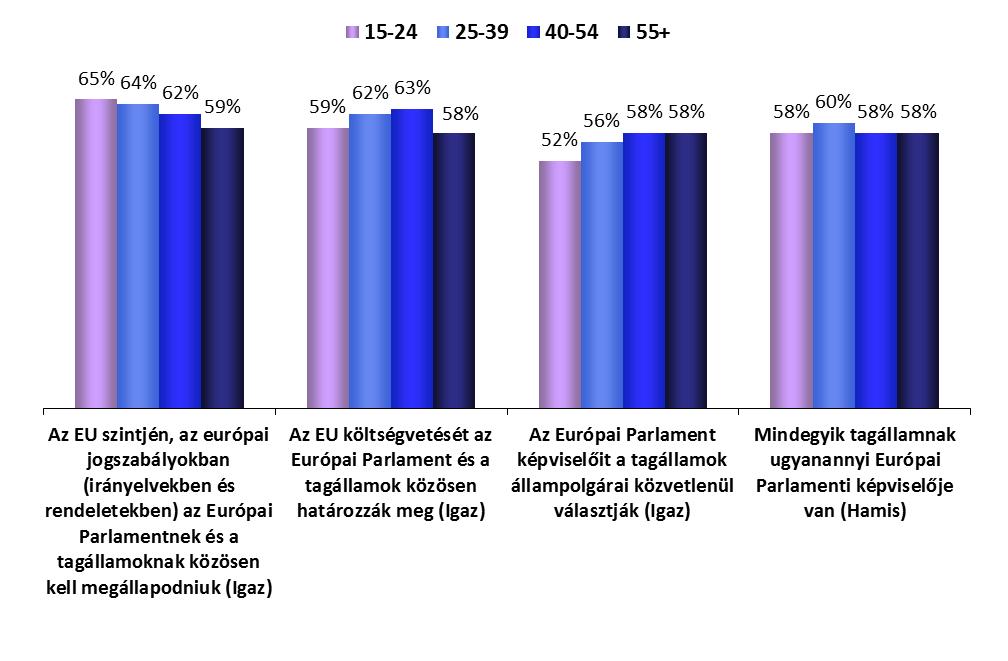 Korosztály csoportok AZ EURÓPAI PARLAMENT ISMERETE ELEMZÉS KOR SZERINT 1.