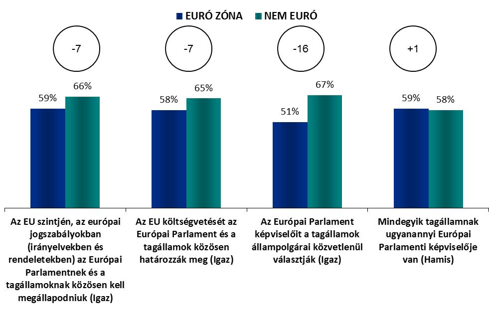 Euró zóna - Nem euró zóna AZ EURÓPAI PARLAMENT ISMERETE ELEMZÉS EURÓÖVEZETI/NEM EURÓÖVEZETI MEGOSZLÁS SZERINT 1.