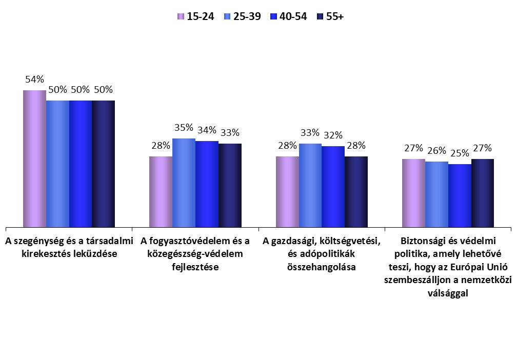 Korosztály csoportok ÉRTÉKEK ÉS POLITIKÁK ELEMZÉS KOR SZERINT 1.