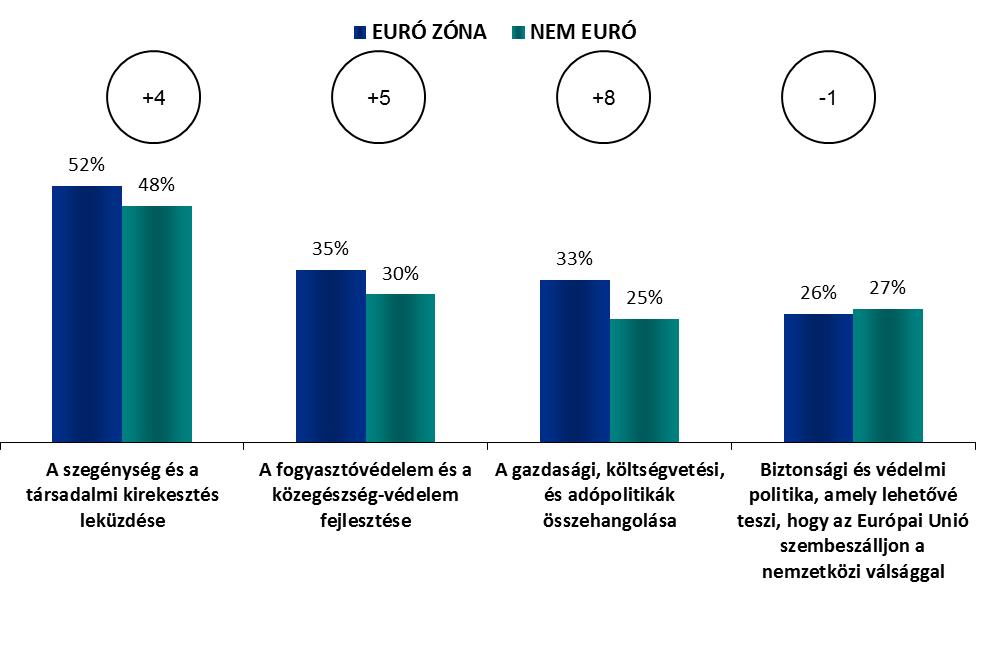 Euró zóna - Nem euró zóna ÉRTÉKEK ÉS POLITIKÁK ELEMZÉS EURÓÖVEZETI/NEM EURÓÖVEZETI MEGOSZLÁS SZERINT 1.