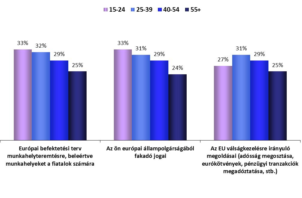 Korosztály csoportok INFORMÁCIÓK AZ EURÓPAI PARLAMENTRŐL ELEMZÉS KOR SZERINT 1.