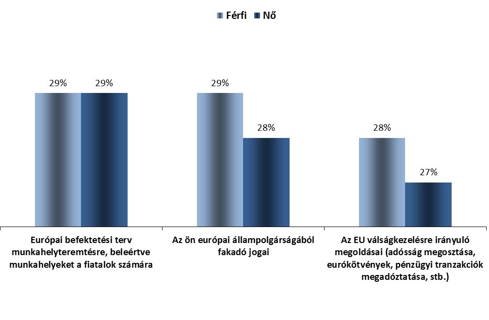 A kérdezett neme INFORMÁCIÓK AZ EURÓPAI PARLAMENTRŐL ELEMZÉS NEMEK SZERINT 1.