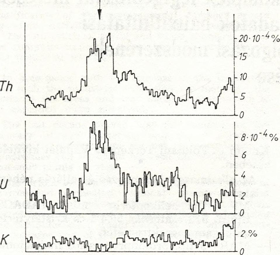 XJrán, thorium, kálium koncentráció változása a gánti külfejtés EK -i pereme fölött mért szelvényben. A fentebbieket az 1.