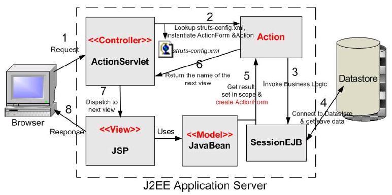 org.apache.struts.action csomagban vannak és a Struts konfigurációs fájljában (struts config.xml) vannak leírva. [9] (Hightower 2004) [12
