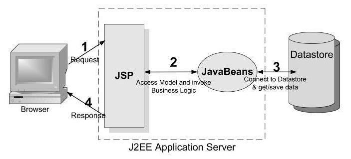 3. Az MVC Design Pattern Az MVC (Model View Controller) tervezési mintát 1979 ben 1 Trygve Reenskaug írta le, aki a Smalltalk on dolgozott a Xerox kutatói labornál.