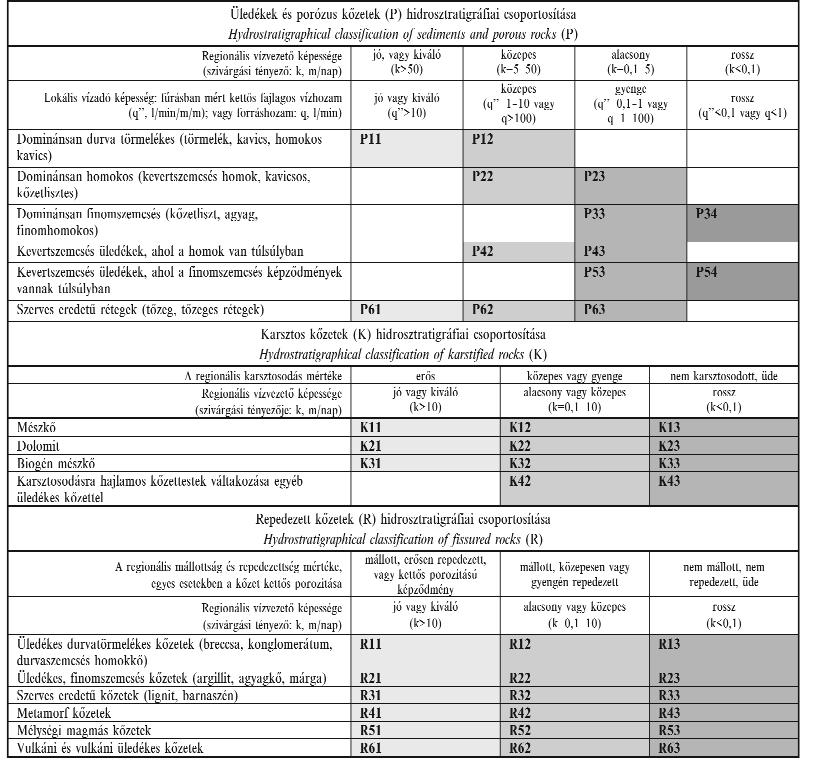 152 CSERNY TIBOR et al. közepes mélységű és a mélyföldtani szelvényekétől, mivel ezek a szelvények legtöbbször csak a kvarter üledékek felső szakaszát ábrázolják.