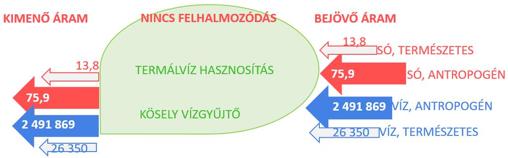 A sók természetes árama a természetes lefolyáshoz kapcsolható sóáramot jelenti, amihez ismerni kell a vízfolyások háttér koncentrációt.