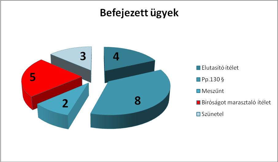 124 2016-ban az Egri Törvényszékkel szemben 5 jogerős marasztaló határozat született, valamennyi ügyben a felperes az Egri Törvényszék illetékességi területén működő bíró, az ügy tárgya rendelkezésre