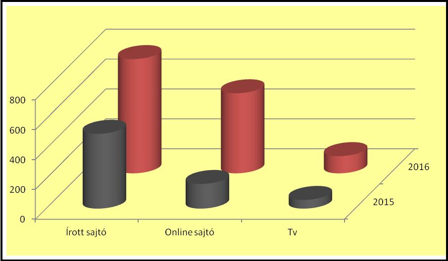 144 2015-ben 501 alkalommal jelent meg a bíróság az írott sajtóban, a rádiókban és a televíziókban és 165 online felületen megjelent hírben is szerepelt.