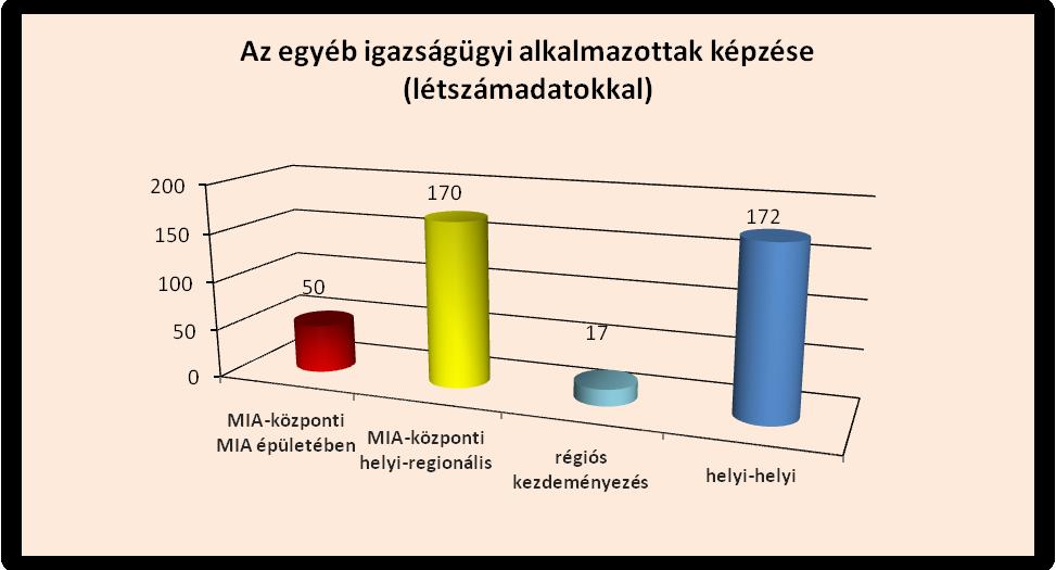 162 A bírósági ügyintézőink a fenti diagram szemléltetése szerint vettek részt az egyes szervezett képzéseken.