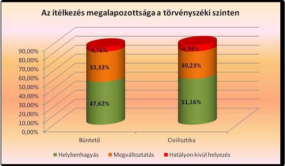 36 2016-ban visszaérkezett ügyek 77,4 %-ában a Kúria hatályában fenntartó, vagy a felülvizsgálati kérelmet elutasító határozatot hozott, 15,6 %-ban történt hatályon kívül helyezés. 1.2.3.
