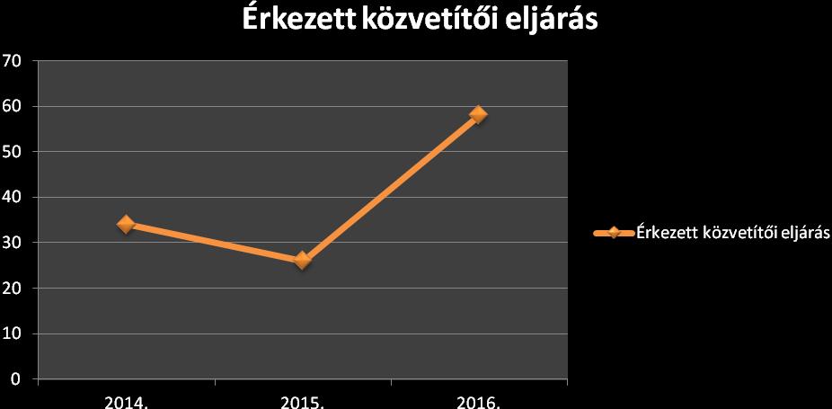 47 Statisztikai mutatók Ügyforgalom 2016-ban Érkezett Befejezett Megállapodás Folyamatban maradt 58 45 17 13 Az intézkedések eredményeként jelentős változás következett be a 2015.