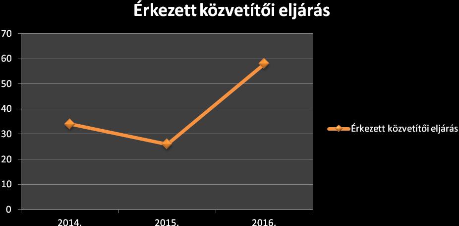 47 Statisztikai mutatók Ügyforgalom 2016-ban Érkezett Befejezett Megállapodás Folyamatban maradt 58 45 17 13 Az intézkedések eredményeként jelentős változás következett be a 2015.