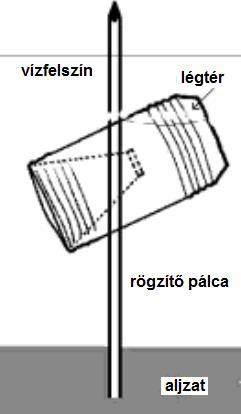 5. ábra. A palackcsapda és rögzítésének módja (balra, az ábra forrása: DANKOVICS és KISS 2011. - módosítva), az általunk készített palackcsapda (jobbra, fotó: PURGER J.