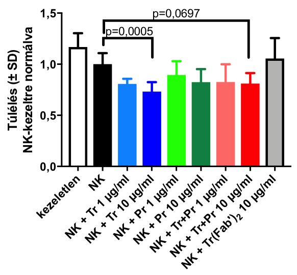 15. ábra. In vitro ADCC PanToxiLux módszerrel mérve. A túlélési arány a szubsztrát negatív célsejt és összes célsejt arányát jelenti, és minden mintát a kizárólag NK-val kezelt mintára normalizáltunk.