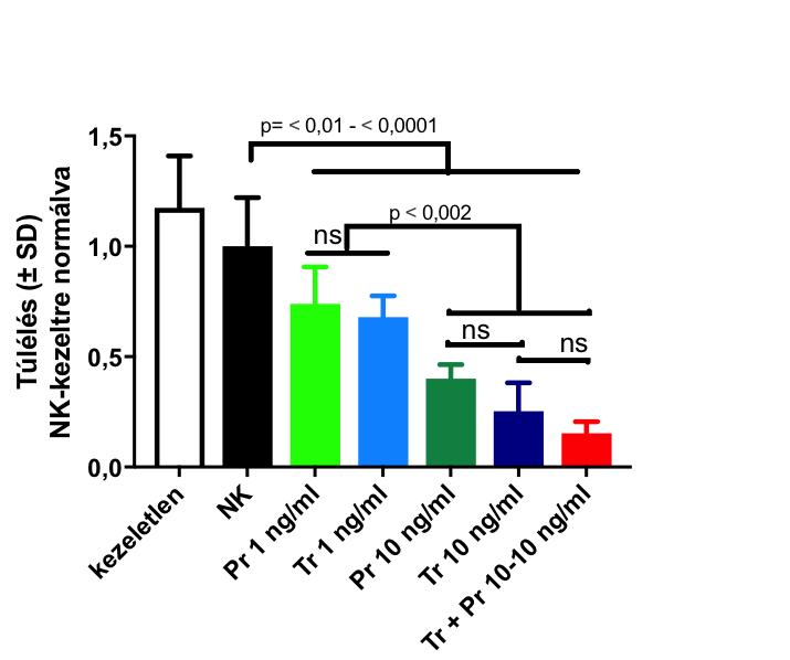 Sejtindex (± SEM) NK-kezeltre normálva a, 1,0 0,5 0,0 kezelés 30 35 40 idő (óra) NK Pr 1 ng/ml Tr 1 ng/ml Pr 10 ng/ml Tr 10 ng/ml Tr 10 + Pr 10 ng/ml b, 16. ábra.