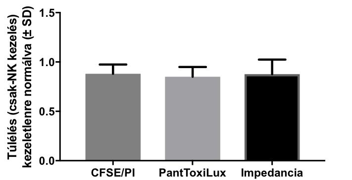 I.5. NK alapaktivitás PI/CFSE, PanToxiLux és impedancia-alapú mérések során Az előbbiekben az ADCC mértékét az NK alapaktivitásra normálva mutattuk be.