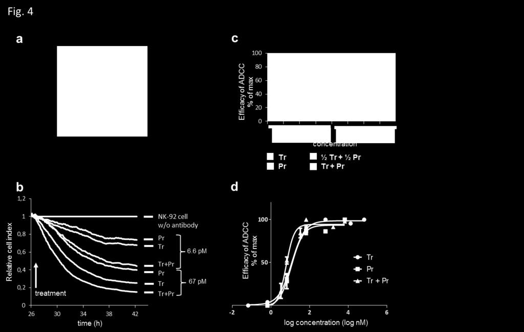 Az in vitro ADCC vizsgálata Az effektor NK-sejtvonal funkcionális működésének megjelenítéséhez egfp-t és nagy affinitású CD16 receptort kifejező CD16.