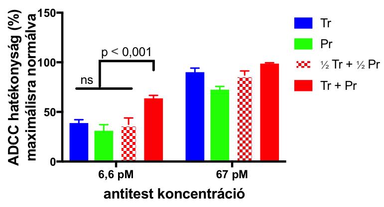 Az eredmények azt mutatták, hogy mind a trastuzumab IgG, mind a pertuzumab IgG dózisfüggő módon eredményezett ADCC-t, és ezáltal csökkentette a sejtindexet.