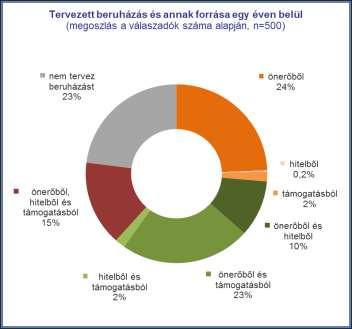 Takarék Agrárhangulati Index Egyenleg típusú kompozit index a kérdéseknél meghatározzuk, milyen mértékben tér el a javulást várók száma, a romlást várókétól A kérdőív a gazdálkodók saját helyzetének