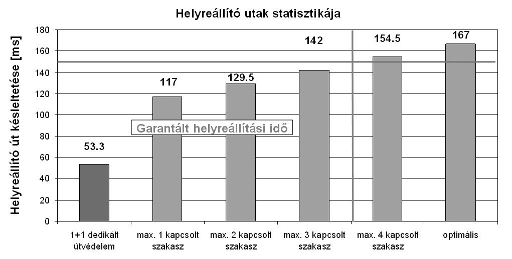 A helyreállítási idô skálázhatósága a helyreállítási utak mentén elôre beállított kapcsolók alkalmazásával érhetô el (3. ábra) [5].