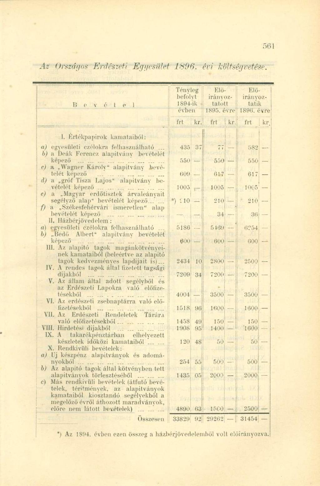 Az Országos Erdészeti Egyesület 189fí. éri költségvetése. 1! < I c 1 Tényleg befolyt 1894-ik Előiránvozfatott 1 irányoztátik évben 1895. évre : 1896. évre I. Értékpapírok kamataiból: a) egyesületi c/.