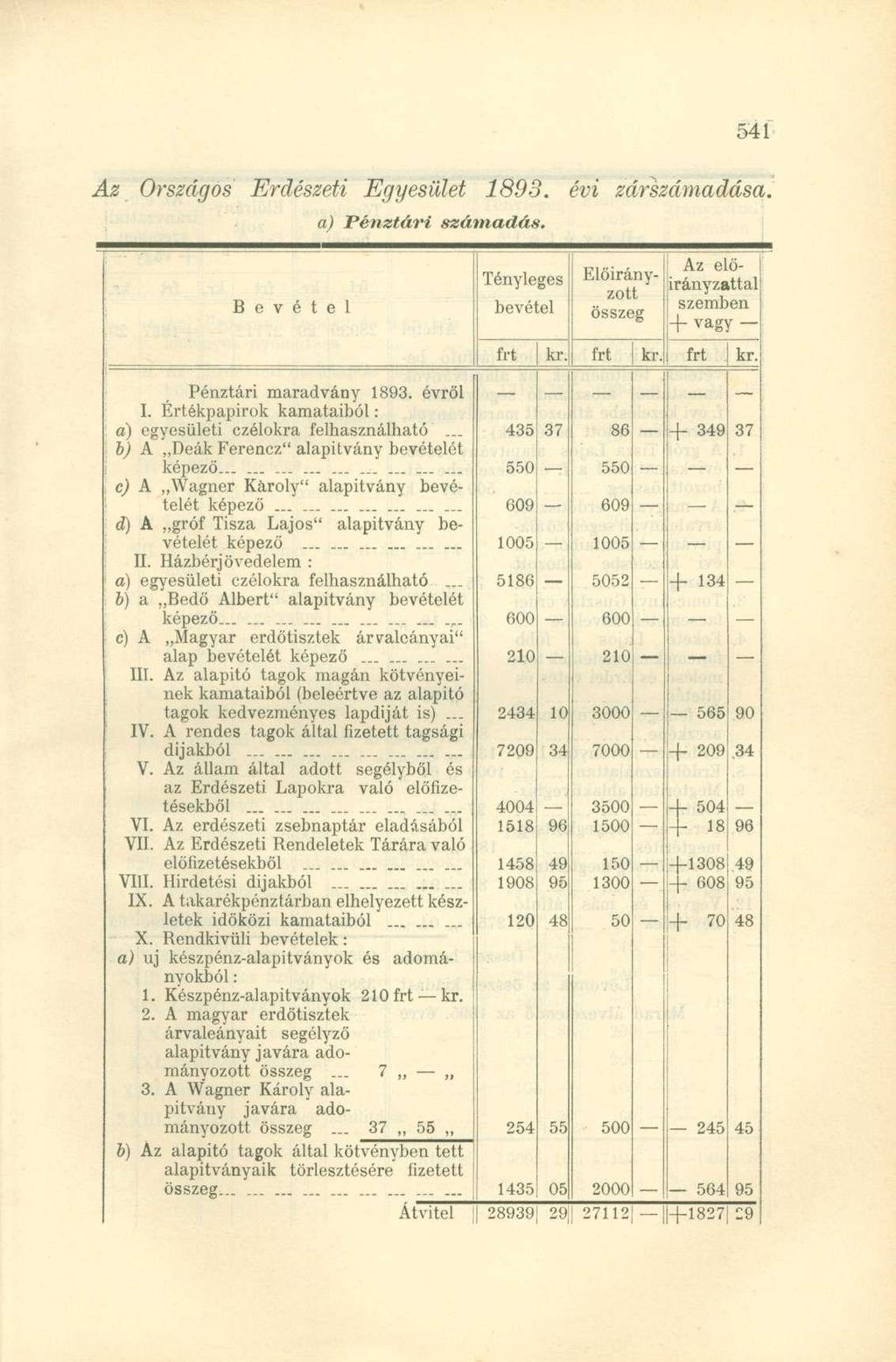 Az Országos Erdészeti Egyesület 1893. évi zárszámadása. a) Pénztári számadás. B e v é t e l Tényleges bevétel frt kr. Előirányzott összeg frt kr.
