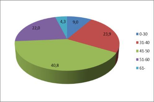 Eredmények és értékelésük Az értékelhető kérdőívek közül 153 kérdőívet töltöttek ki kórházi osztályon, 103 darabot pszichiátriai betegek otthonaiban, 39 darabot járóbeteg ellátásban dolgozó