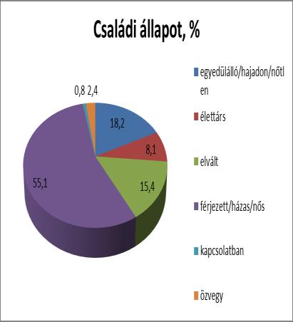 Kormegoszlás Az eredményből egyértelműen látszik a középkorú, 40-50 év közötti korcsoport dominancia (40,8%), illetve a szakdolgozói réteg elöregedésére utal, hogy 40-től 60 éves kor kategóriába