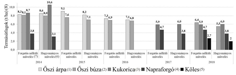 2. ábra. A terméseredmények alakulása a két művelési módnál (Forrás: saját adatbázis) Figure 2.