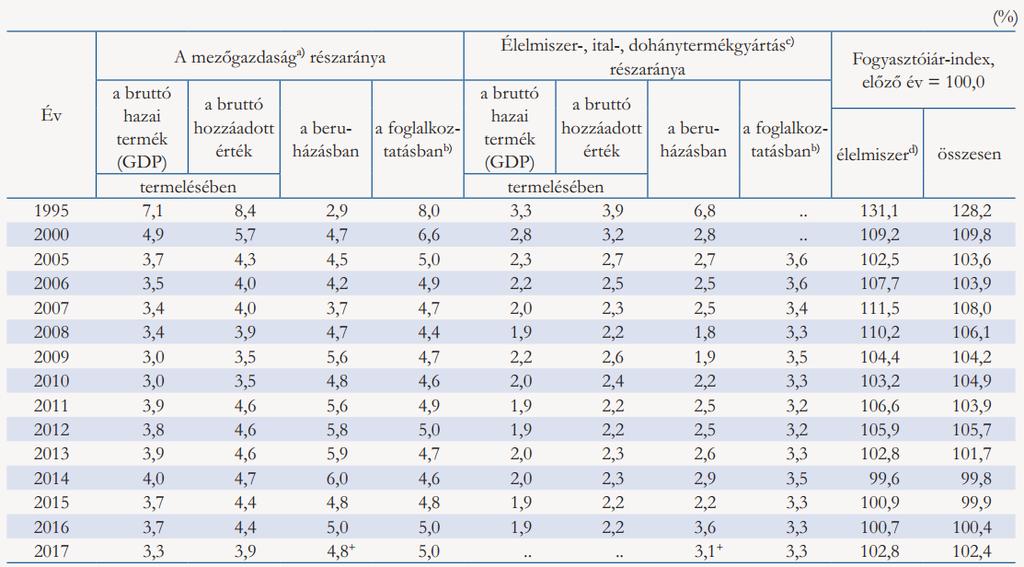 4. táblázat: Az élelmiszergazdaság helye a nemzetgazdaságban % a) Mezőgazdaság, erdőgazdálkodás, halászat ágba sorolt gazdasági szervezetek.-b) A munkaerő- felmérés adatai.