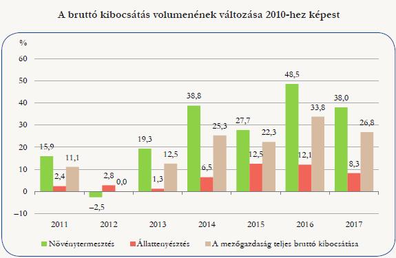 5. ábra: A bruttó kibocsátás volumenének változása 2010-hez képest Figure 5: Change in the volume of gross output compared to 2010 Forrás: KSH adatok alapján: A mezőgazdaság szerepe a