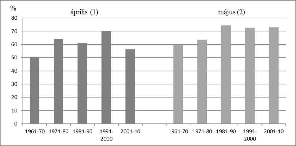 2. ábra. A bemosó csapadék tekintetében megfelelő és elfogadható (15 mm, 10 mm csapadék 2 héten belül) napok száma áprilisban és májusban 1961 és 2010 között Debrecenben.. Figure 2.