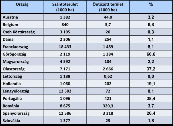 hektár), Pakisztán (18,6 millió hektár) és az Európai Unió (16,8 millió hektár).