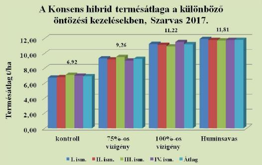 A kukorica termésátlagai öntözési kísérletekben Szarvas 2016-2017. Figure 4. Yields of maize in irrigation experiments Szarvas 2016-2017.