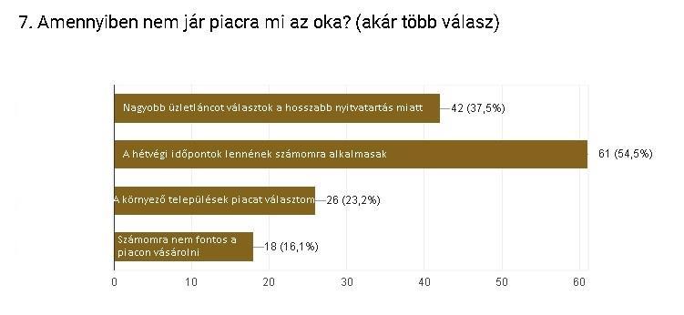 Az begyűjtött információk alapján megfigyelhető, hogy a válaszadók többsége fiatal, hiszen 35%-a 18-25 év közötti, 26%-a 26-40 év közötti, 22 %-a 41-55 év közötti, 9%-a 56-60 év közötti és mindössze