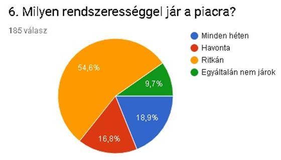 A fiatalabb generáció válaszadásának többsége annak is köszönhető, hogy a kutatásaink során a megkérdezettek nagyobbik aránya az online formában történő kitöltést választotta mely a fiatalabb