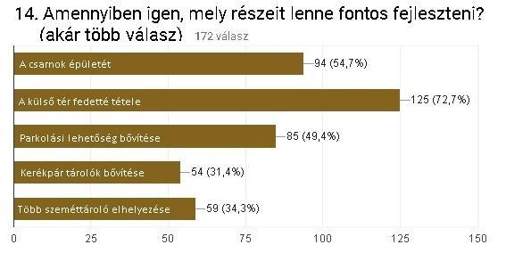 3. ábra - Fejlesztendő részek a válaszadók szerint Figure 3. Improving areas according to the respondents Következő kérdésünk a piac megközelítésére irányult. A legtöbben biciklivel érkeznek 56,8%.