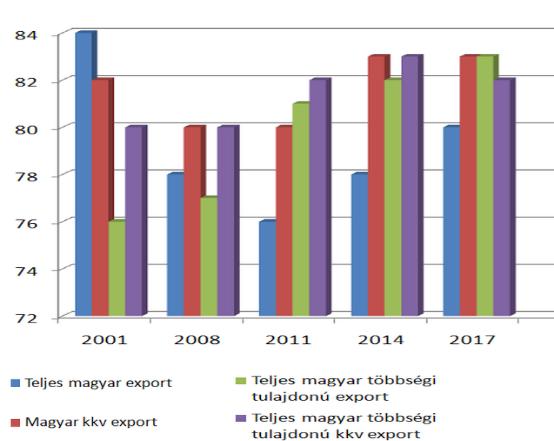 2. ábra: Az EU aránya a magyar exportban (%) Forrás: (Becsey, 2017) Figure 2: The share of EU in Hungarian exports (%) Source: (Becsey, 2017) (Blue): Total Hungarian Export; (Red): Hungarian SME