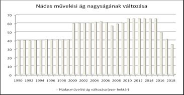 ábra). Figure 2. Reed area in Hungary (1990-2018) (1) The change of reed area (ha), (2) year 2. ábra.
